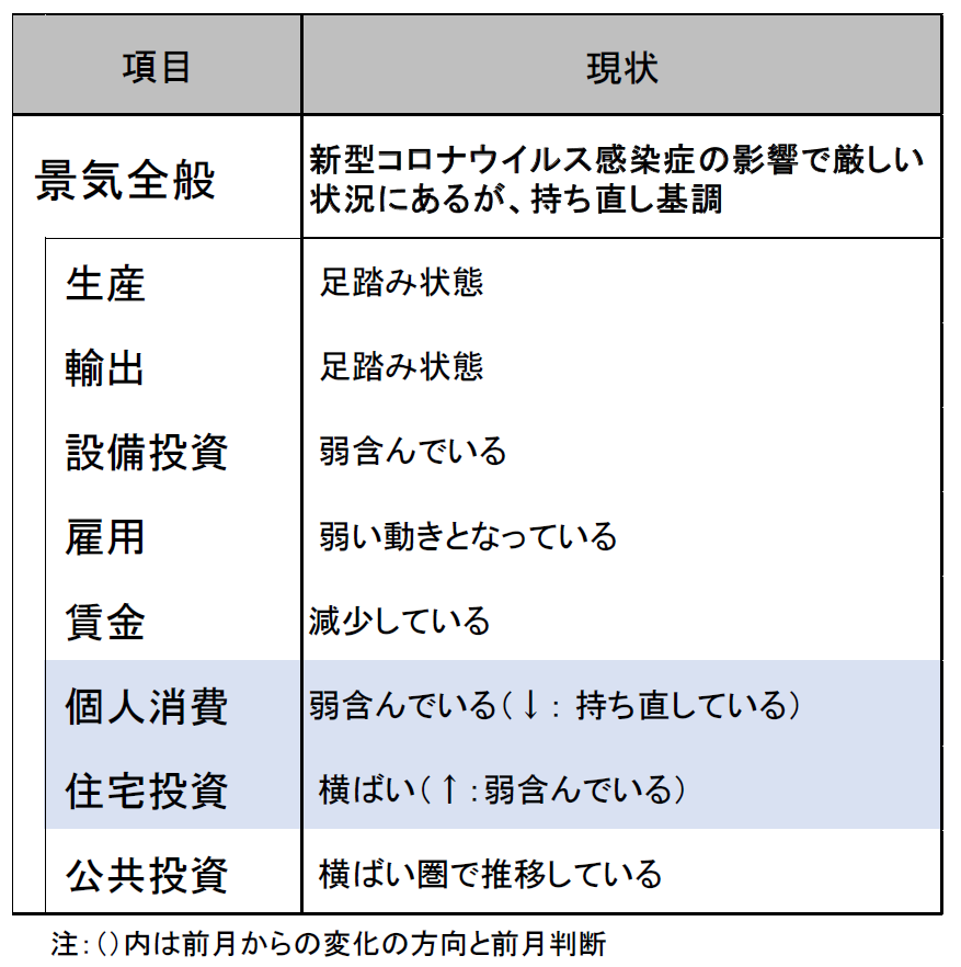 2021年4月の景気判断~新型コロナウイルス感染症の影響で厳しい状況にあるが、持ち直し基調