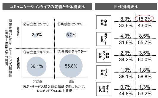 コミュニケーションタイプとその傾向イメージ