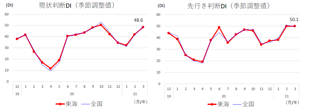 現状判断ＤＩ、先行き判断ＤＩ（東海/全国）