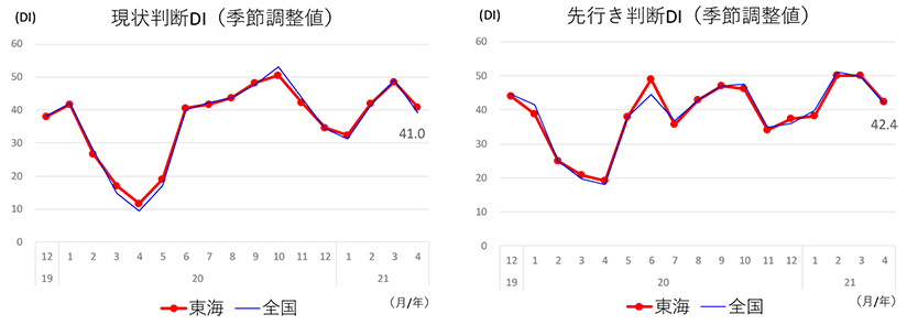 現状判断ＤＩ、先行き判断ＤＩ（東海/全国）
