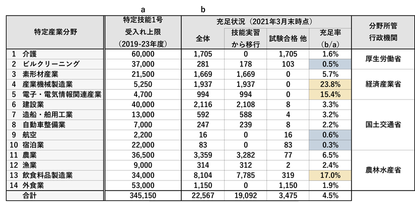 グラフ 特特定技能1号 2021年3月末時点 受入れ状況