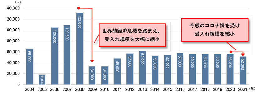 グラフ　韓国一般雇用許可制の受入れ規模の推移