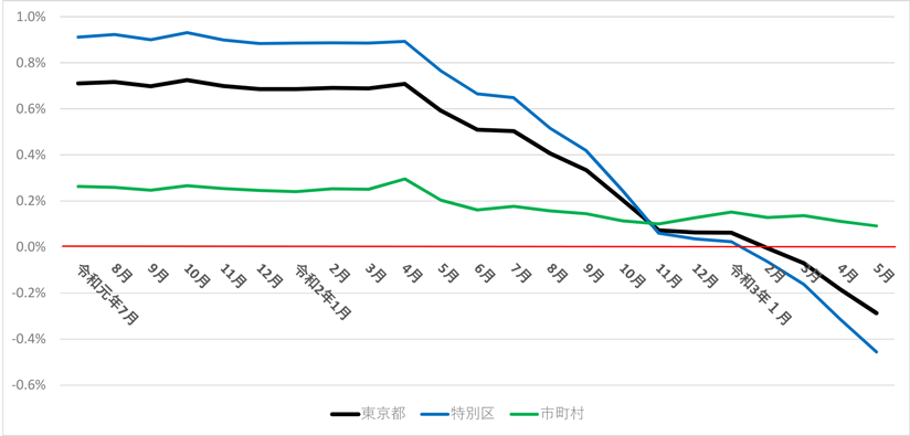グラフ　東京都、特別区、市町村の総人口の対前年同月増減率の推移