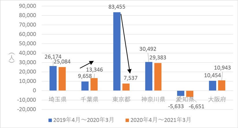 グラフ　東京圏1都3県及び愛知県､大阪府の転入超過数の推移