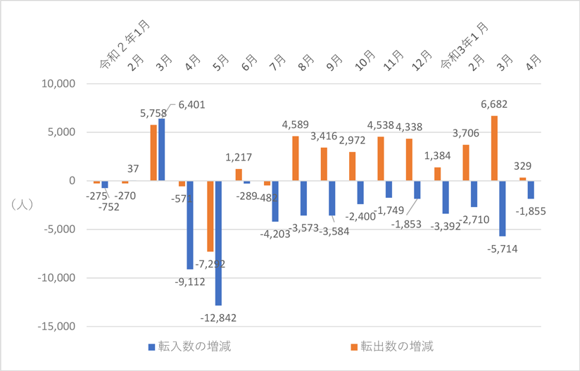 グラフ　東京都の月別転出、転入数の対前年同月比増減数