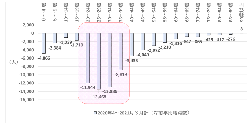 グラフ　東京都の令和2年度の年齢階層別月別転入超過数合計の対前年度比増減数