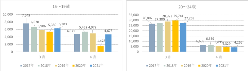 グラフ　東京都の15~19歳､20~24歳の3月､4月における転出入超過数の推移