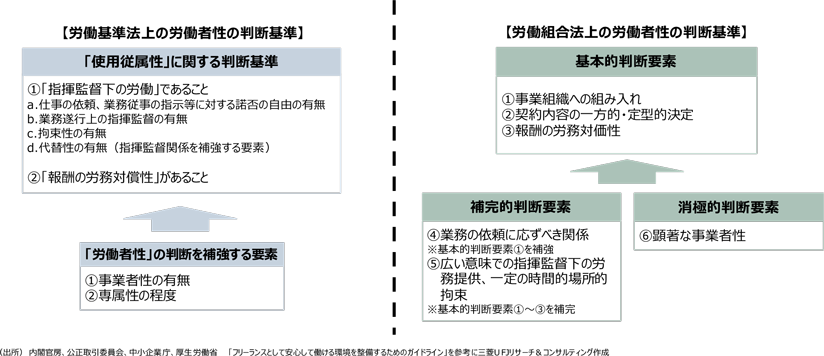 労働基準法及び労働組合法上の判断基準