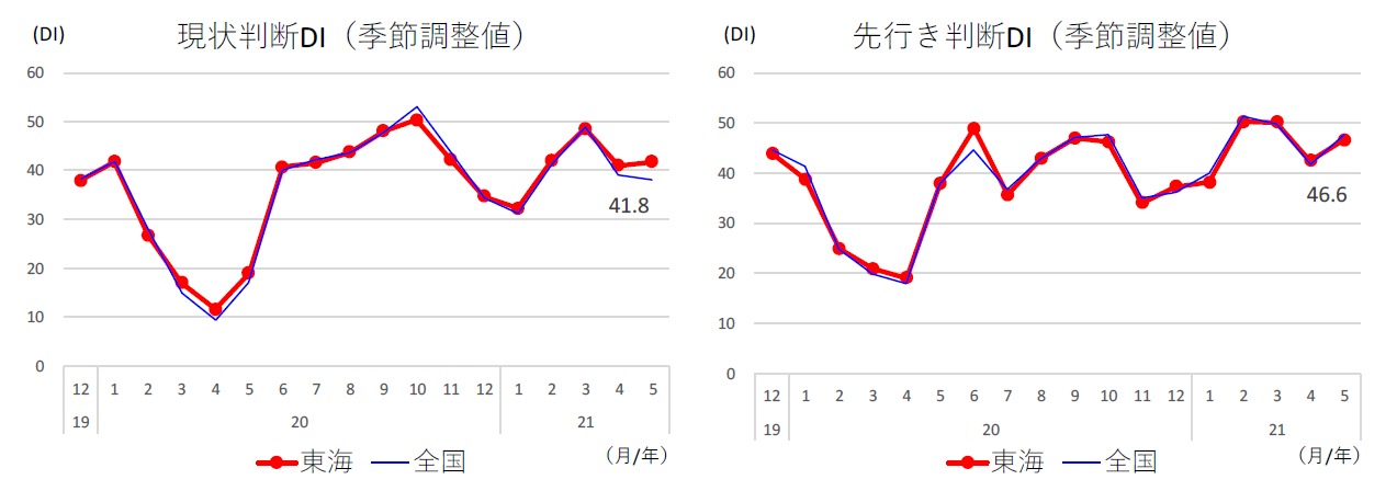 現状判断ＤＩ、先行き判断ＤＩ（東海/全国）