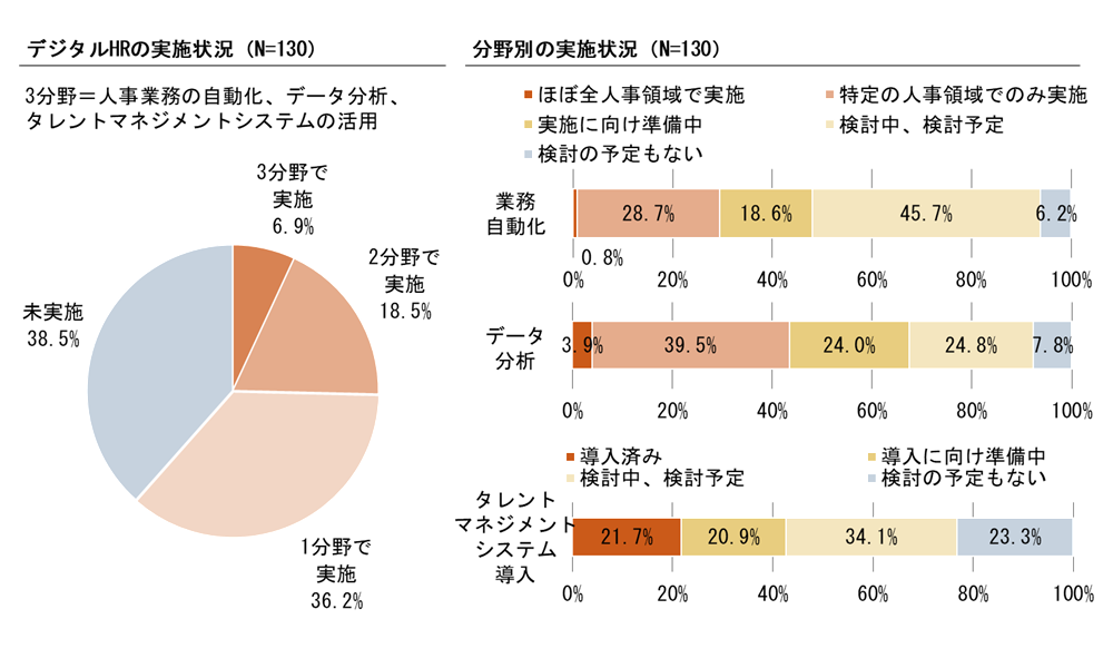 デジタルHRの実施状況