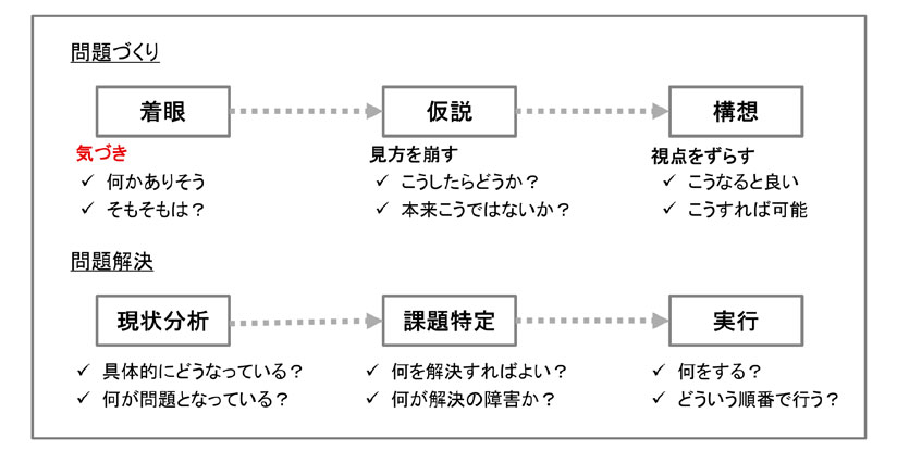 図　　流れ