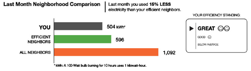 グラフ　電力消費量の近隣比較
