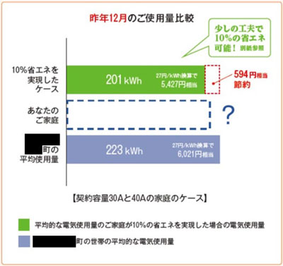 昨年12月のご使用量比較