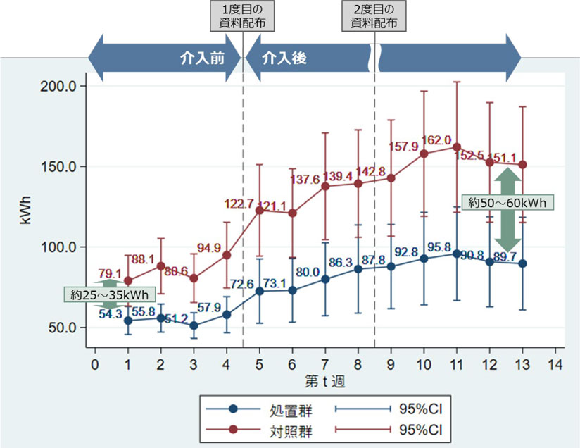 グラフ 週ごとの電力消費量の推移