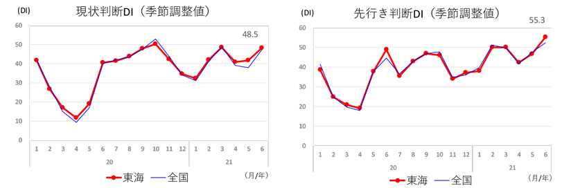 現状判断ＤＩ、先行き判断ＤＩ（東海/全国）