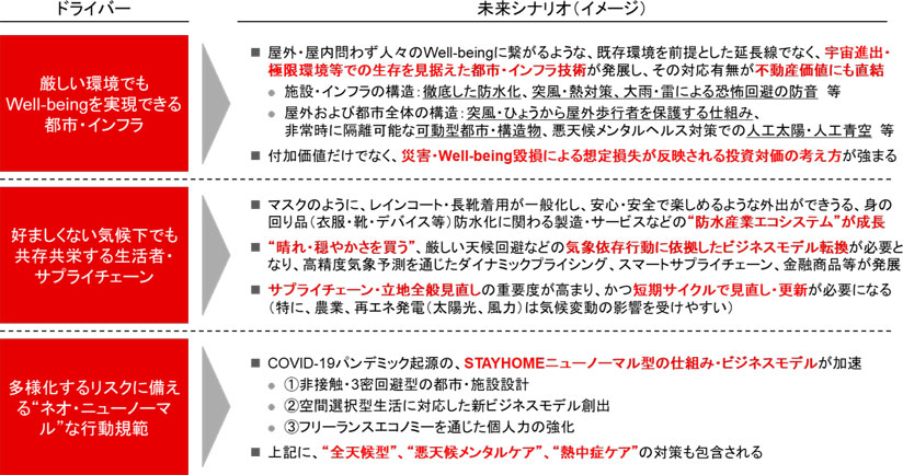 図　各ドライバーから推察される“気候変動適応”未来シナリオ