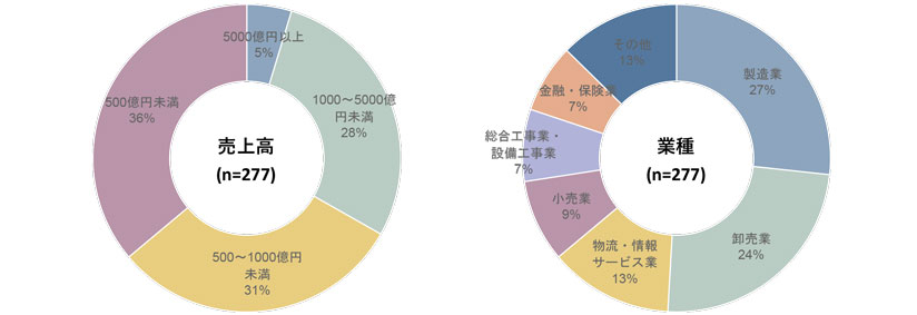 グラフ　調査回答企業の割合