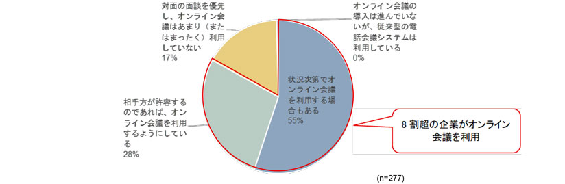 グラフ　調査回答企業の割合