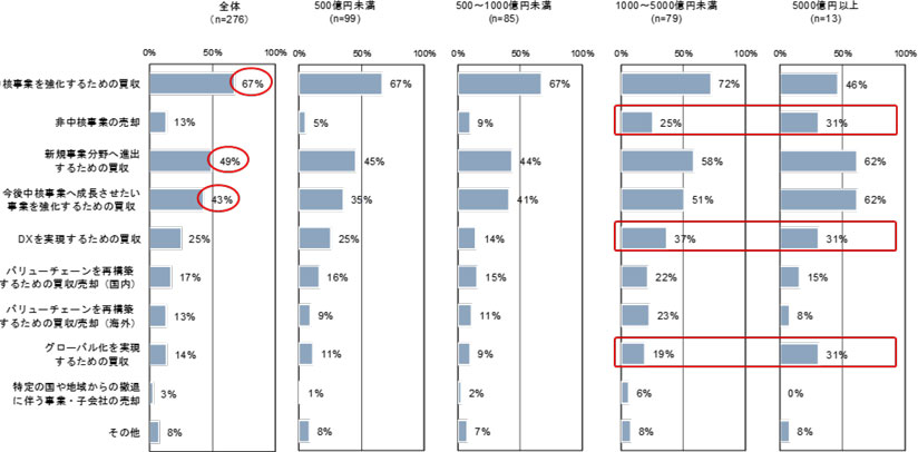 グラフ　ポストコロナ時代を見据えて今後取り組んでいきたいM&A（売上規模別）