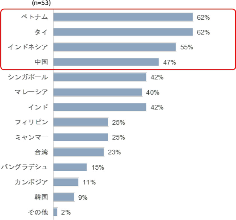 グラフ　アジアの中で海外M&Aを検討している国