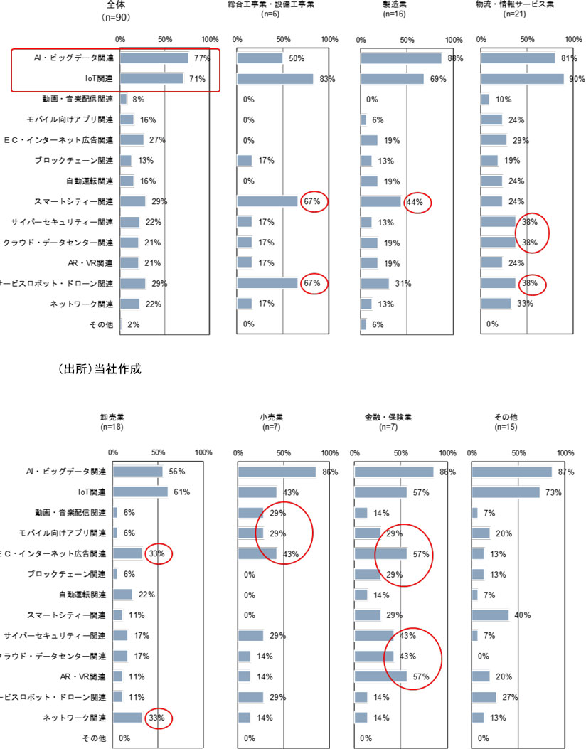 グラフ　ポストコロナ時代を見据えて今後取り組んでいきたいM&A（売上規模別）