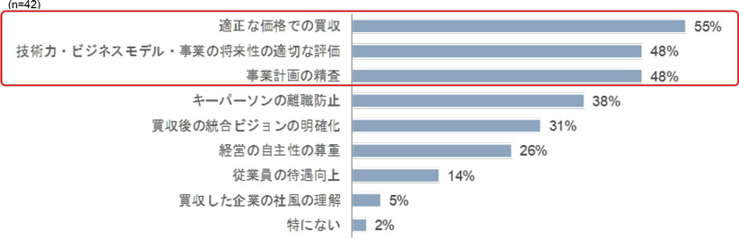 グラフ　デジタルM&Aに取り組んだ際に苦労した点