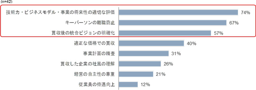 デジタルM&Aを成功させるために必要だと考える点