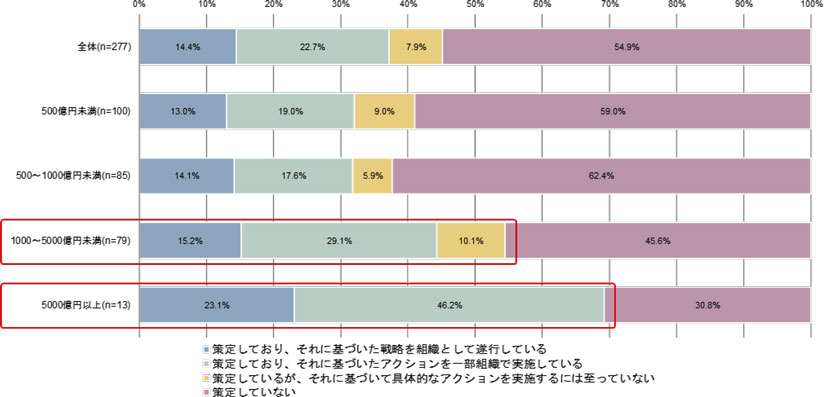 M&A戦略の策定の有無（売上規模別）