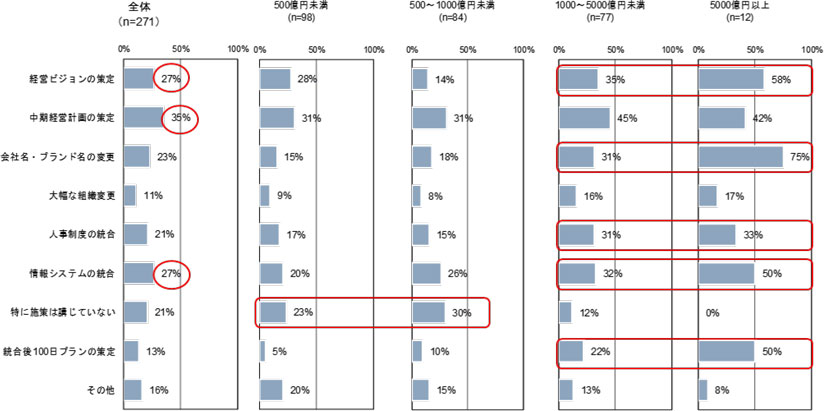 買収後の統合作業（PMI）を進める上で取り組んだ施策（売上規模別）