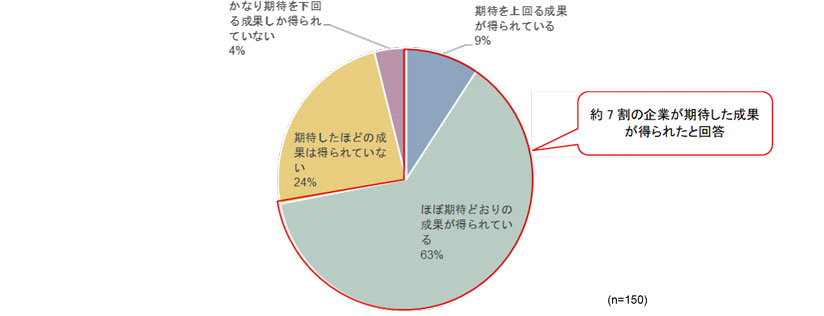 過去5年間の国内M&Aの成果