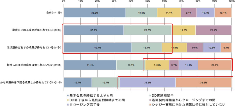 過去5年間の国内M&Aの成果とシナジー実現の施策（PMI）の検討の開始時期の関係