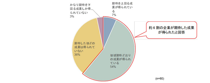 過去5年間の海外M&Aの成果