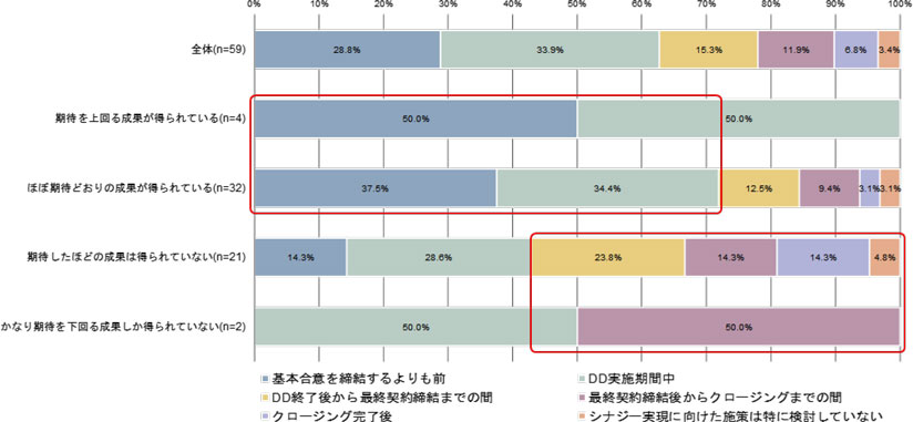 過去5年間の海外M&Aの成果とシナジー実現の施策（PMI）の検討の開始時期の関係