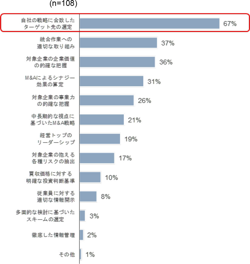 グラフ　国内M&Aを成功させるために重視している点