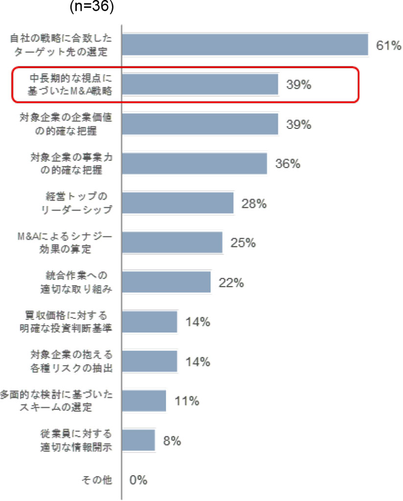 グラフ　海外M&Aを成功させるために重視している点