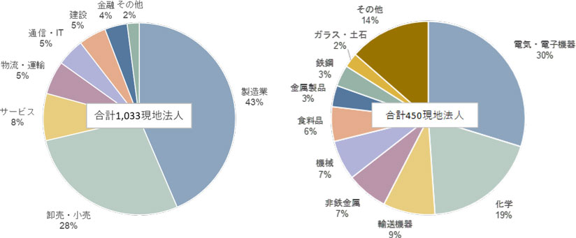 図表　日系企業のマレーシア進出の現地法人構成