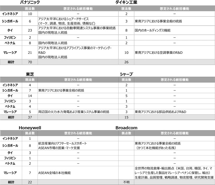 図表　マレーシアに地域統括機能を有していると想定される企業のマレーシア近隣の現地法人分布