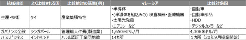 図表　統括機能別におけるマレーシアと周辺国の比較