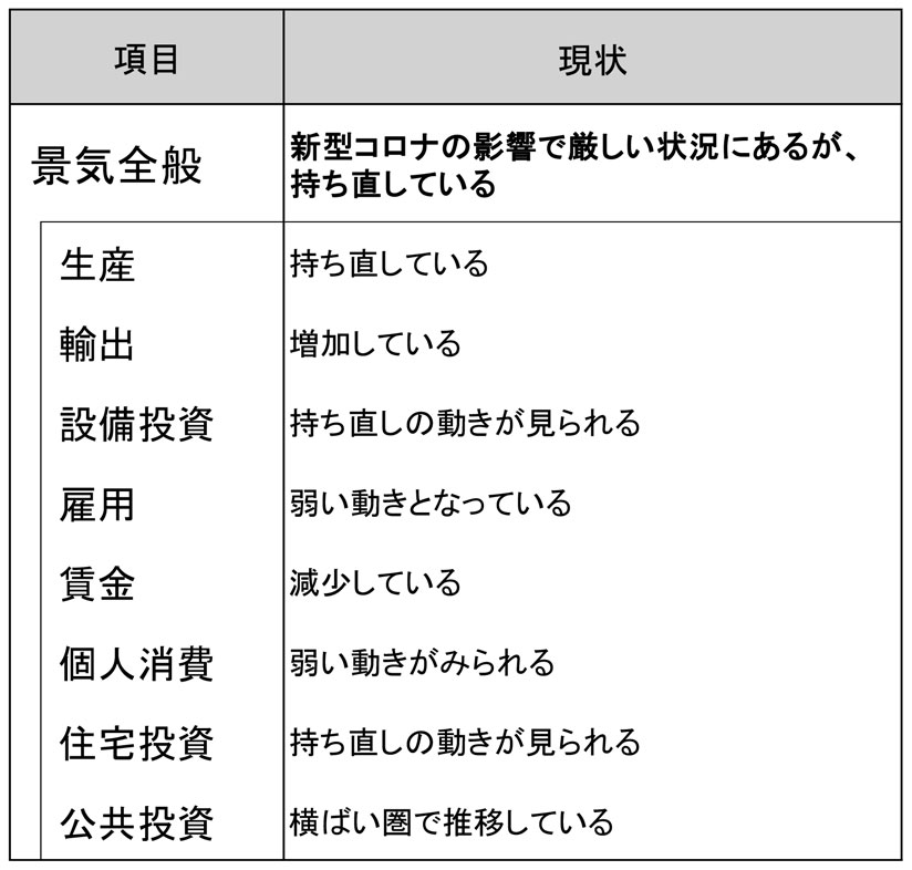 新型コロナの影響で厳しい状況にあるが、持ち直している