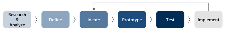 サービスデザインのプロセス