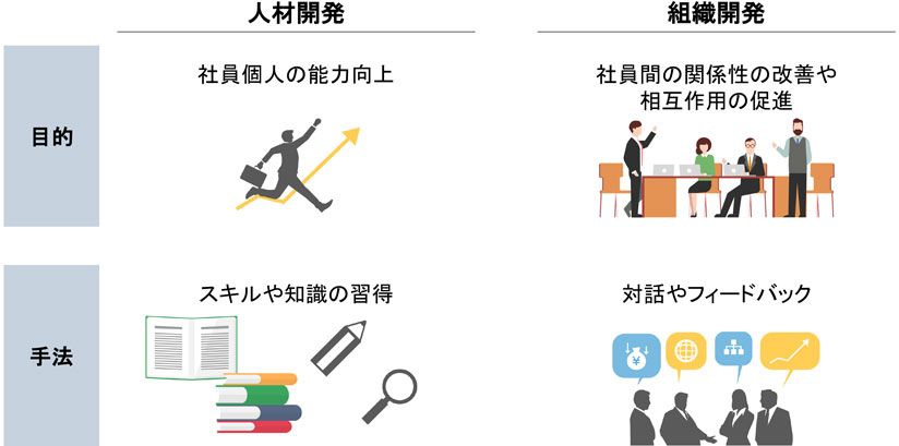 図　人材開発と組織開発の対比