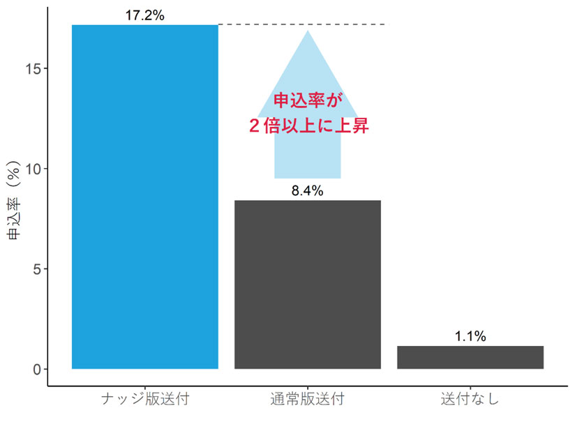 グラフ　グループ別の口座振替申込率