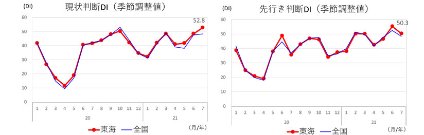 現状判断ＤＩ、先行き判断ＤＩ（東海/全国）