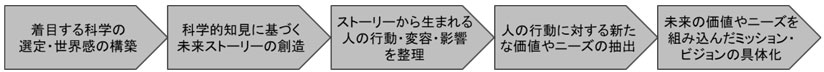 図　SFプロトタイピングの進め方