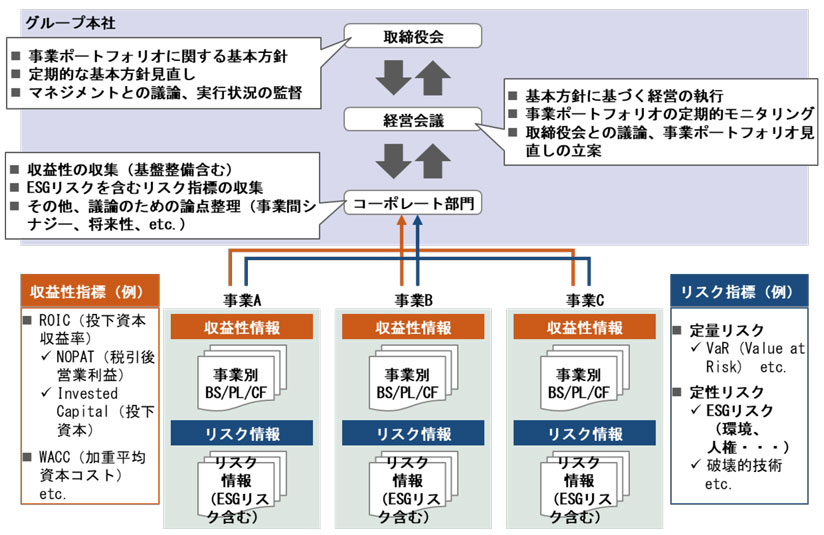 図　収益性およびリスク（ESGリスク含む）両面からの事業ポートフォリオ管理