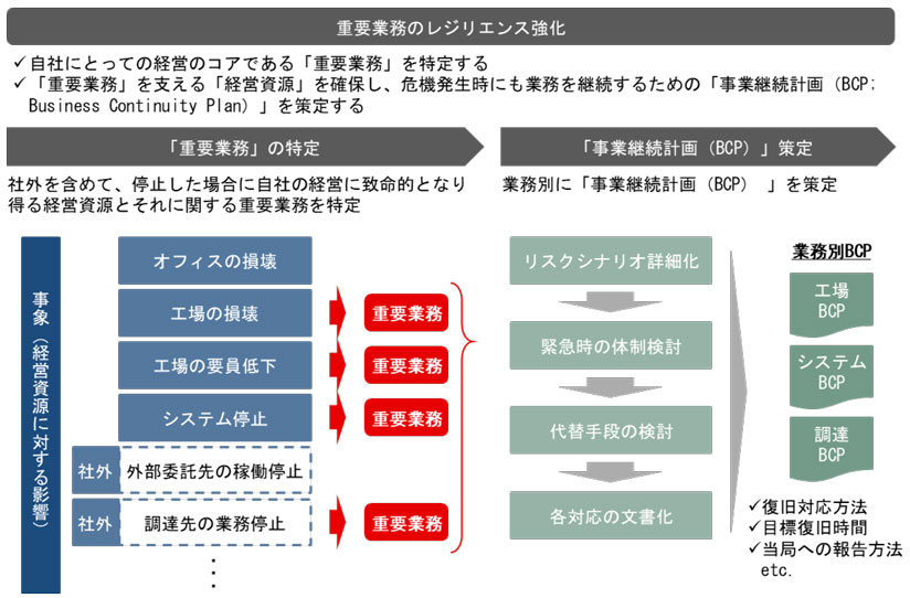 図　重要業務のレジリエンスの強化