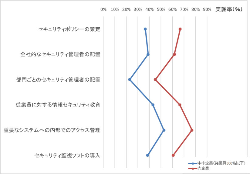 グラフ大企業と中堅・中小企業の対策実施率の差