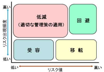 図　リスクへの対応