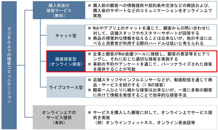 図　オンライン接客の分類