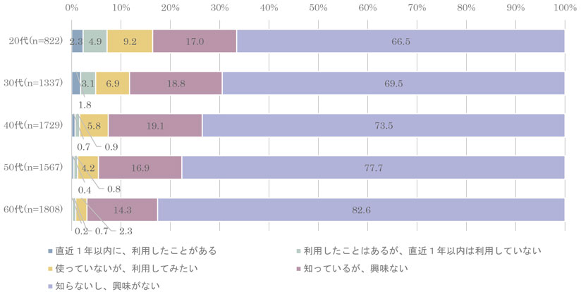 グラフ　オンライン接客サービス（アパレル等の小売）の利用意向（年代別）